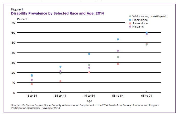 A bar graph that charts the prevalence of disability by race and age. 